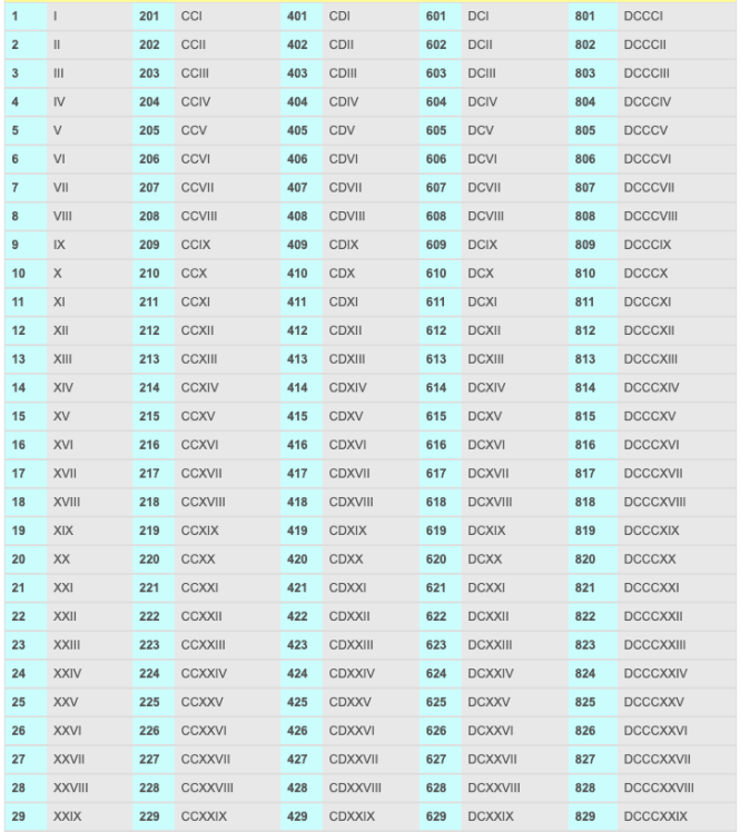 Detail Angka Romawi 60 Sampai 100 Nomer 3