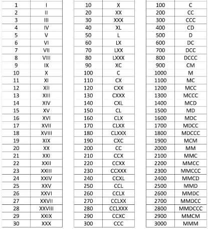 Detail Angka Romawi 60 Sampai 100 Nomer 27