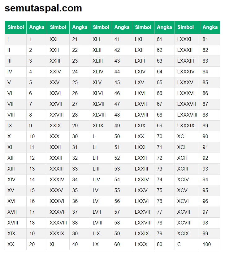 Detail Angka Romawi 60 Sampai 100 Nomer 50