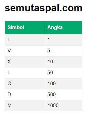 Detail Angka Romawi 60 Sampai 100 Nomer 53