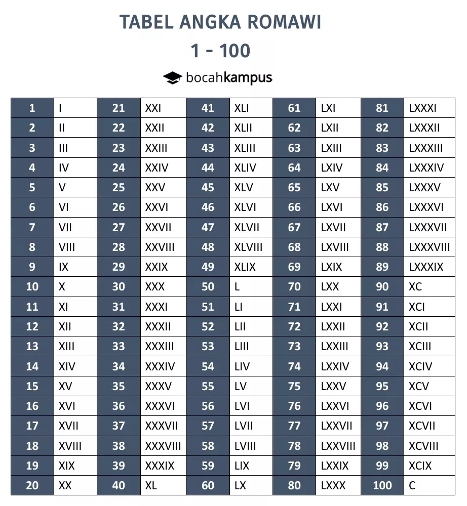 Detail Angka Romawi 60 Sampai 100 Nomer 8