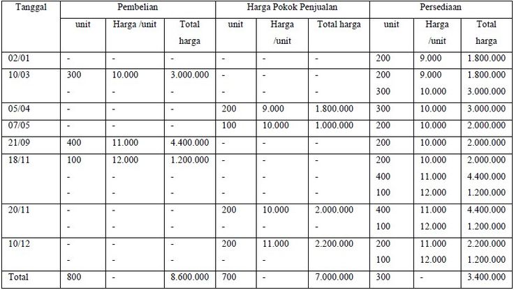 Detail Contoh Metode Fifo Nomer 2