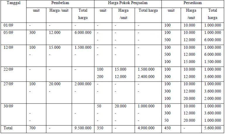 Detail Contoh Metode Fifo Nomer 11