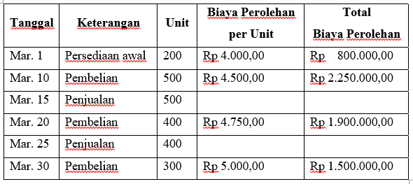 Detail Contoh Metode Fifo Nomer 15