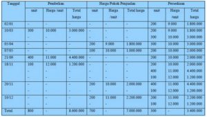 Detail Contoh Metode Fifo Nomer 3