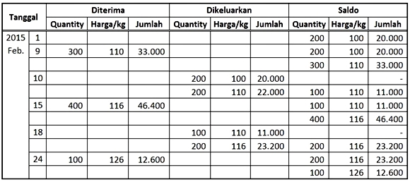 Detail Contoh Metode Fifo Nomer 23