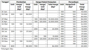 Detail Contoh Metode Fifo Nomer 25