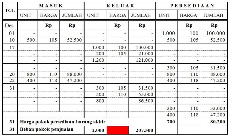 Detail Contoh Metode Fifo Nomer 26