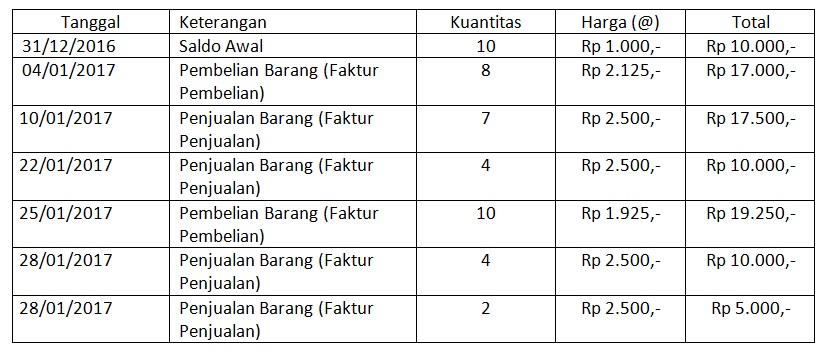 Detail Contoh Metode Fifo Nomer 31