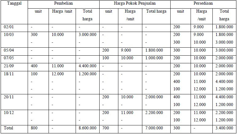 Detail Contoh Metode Fifo Nomer 5