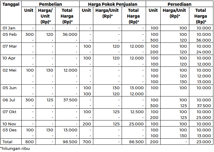 Detail Contoh Metode Fifo Nomer 43