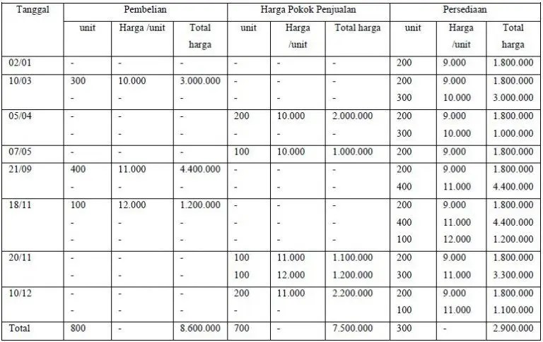 Detail Contoh Metode Fifo Nomer 6