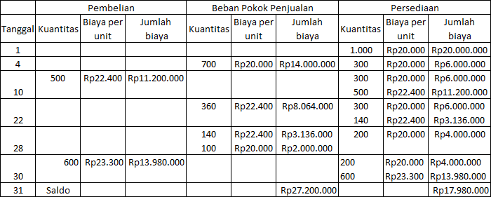 Detail Contoh Metode Fifo Nomer 46