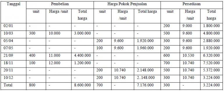 Detail Contoh Metode Fifo Nomer 8