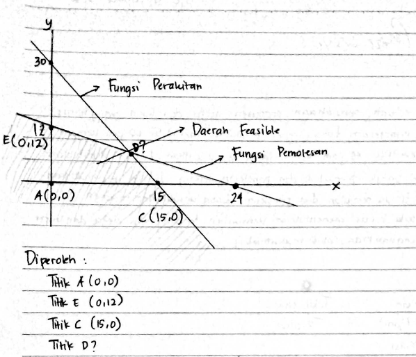 Detail Contoh Metode Grafik Nomer 22