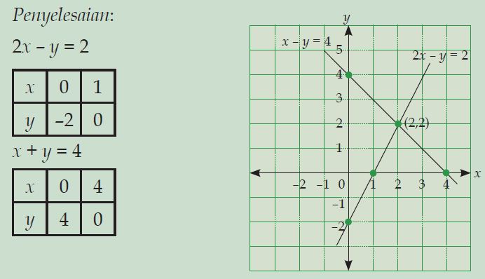 Detail Contoh Metode Grafik Nomer 5