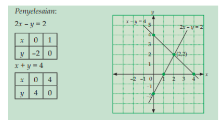 Detail Contoh Metode Grafik Nomer 8