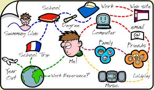 Detail Contoh Mind Map Keren Nomer 51