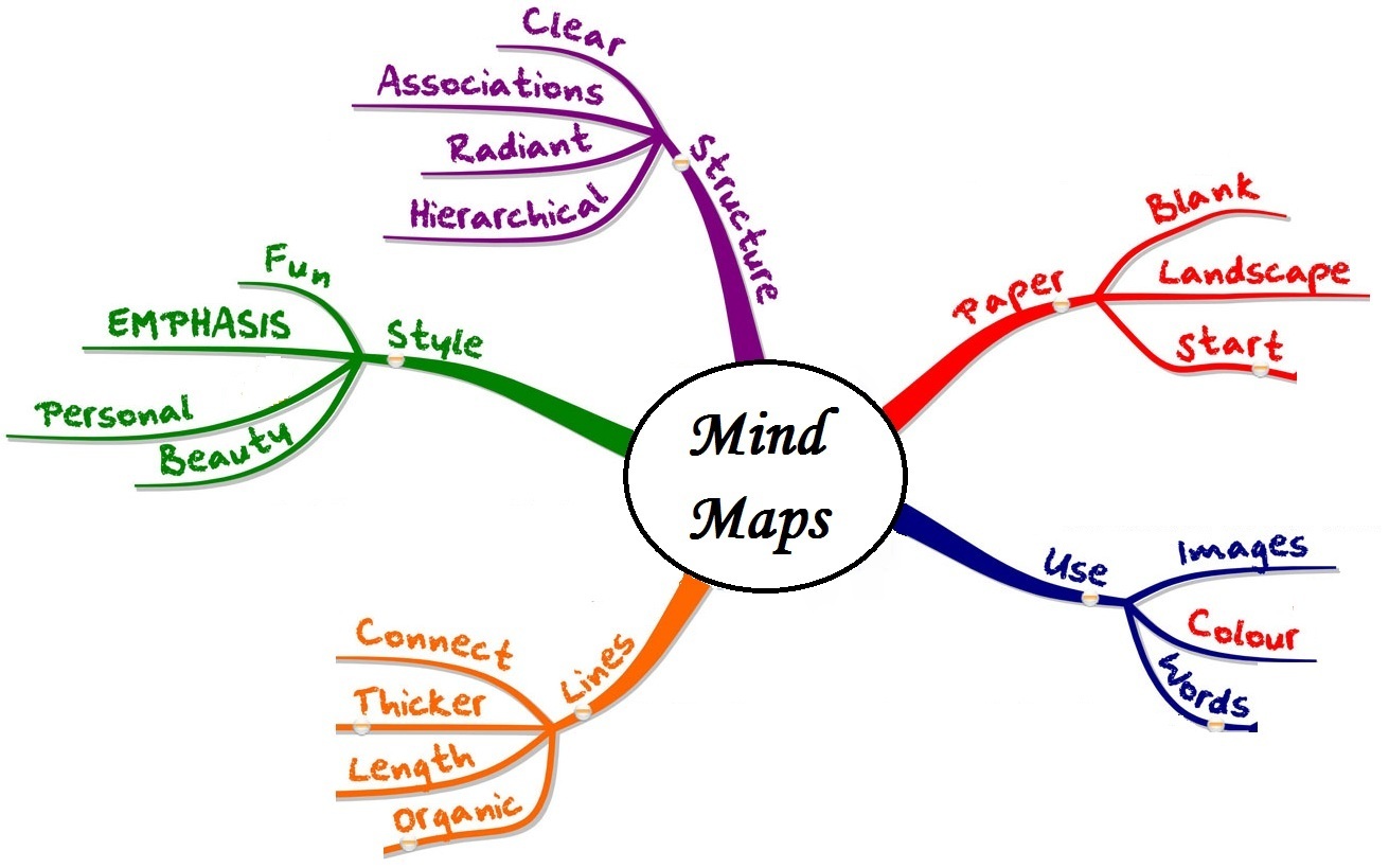 Detail Contoh Mind Map Keren Nomer 54