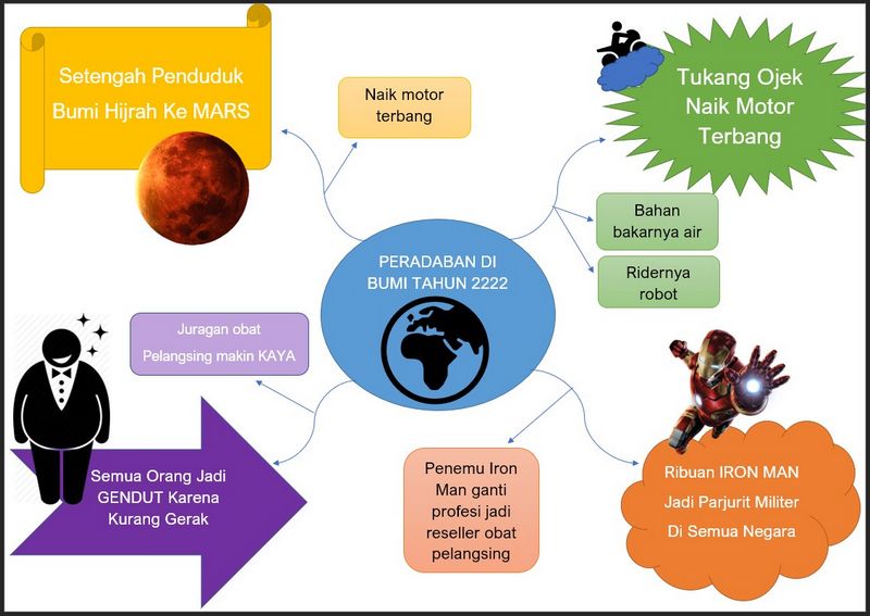 Detail Contoh Mind Map Keren Nomer 56