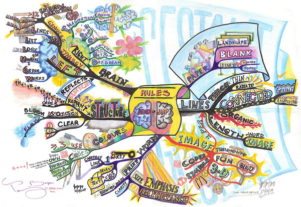 Detail Contoh Mind Map Menarik Nomer 18