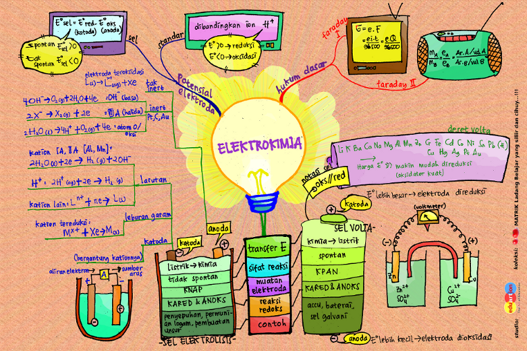 Detail Contoh Mind Map Menarik Nomer 24