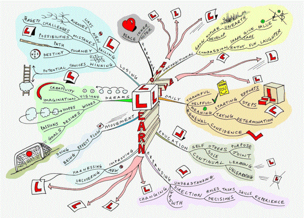 Detail Contoh Mind Map Menarik Nomer 27