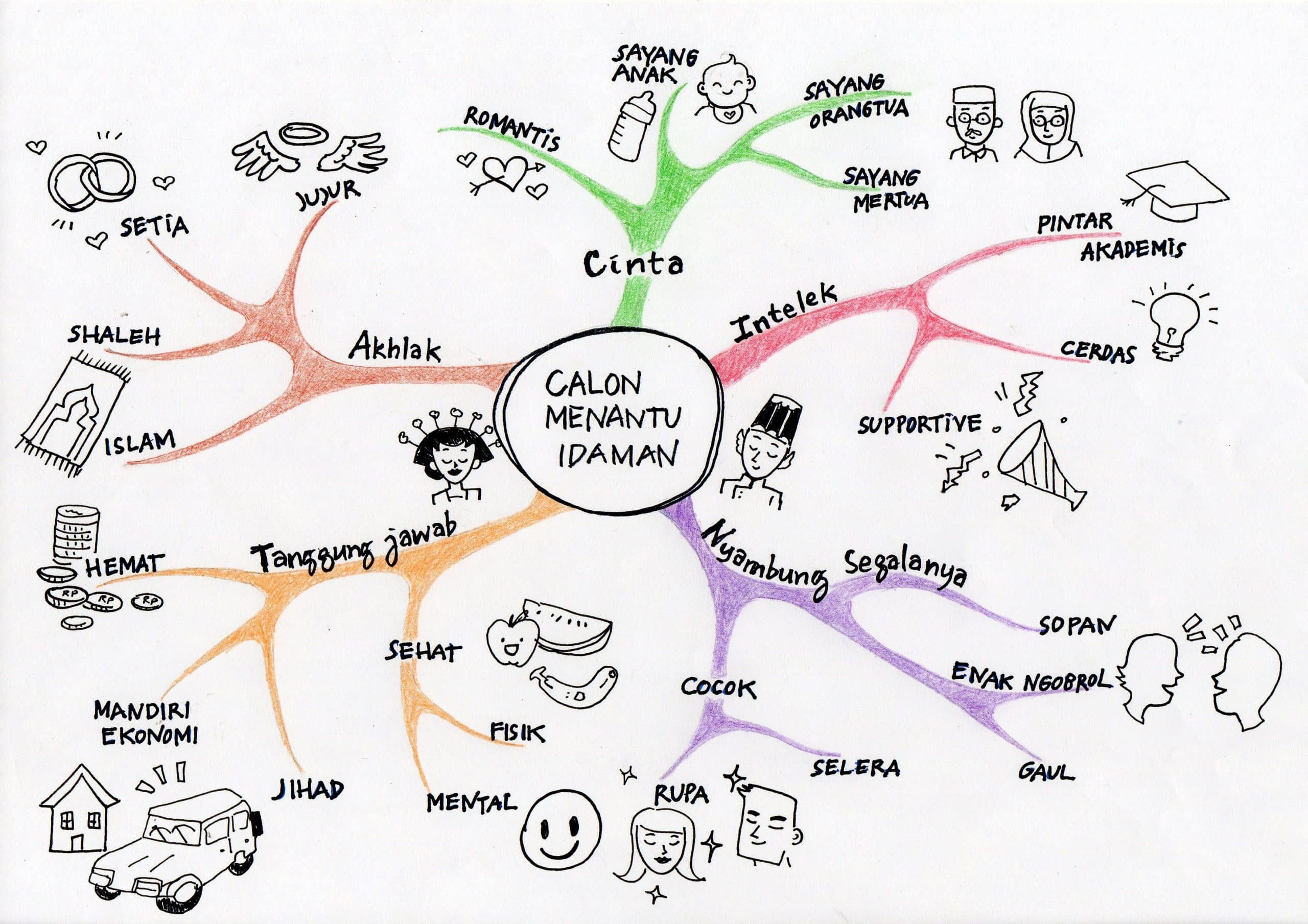 Detail Contoh Mind Map Menarik Nomer 28