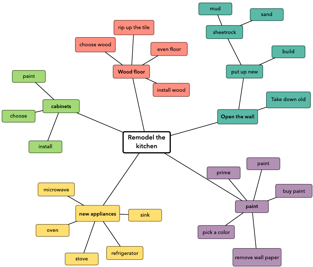 Detail Contoh Mind Map Menarik Koleksi Nomer 40