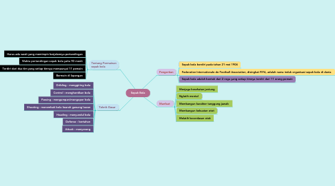 Detail Contoh Mind Mapping Nomer 44