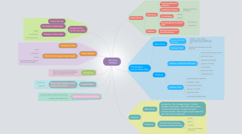 Detail Contoh Mind Mapping Biologi Nomer 30