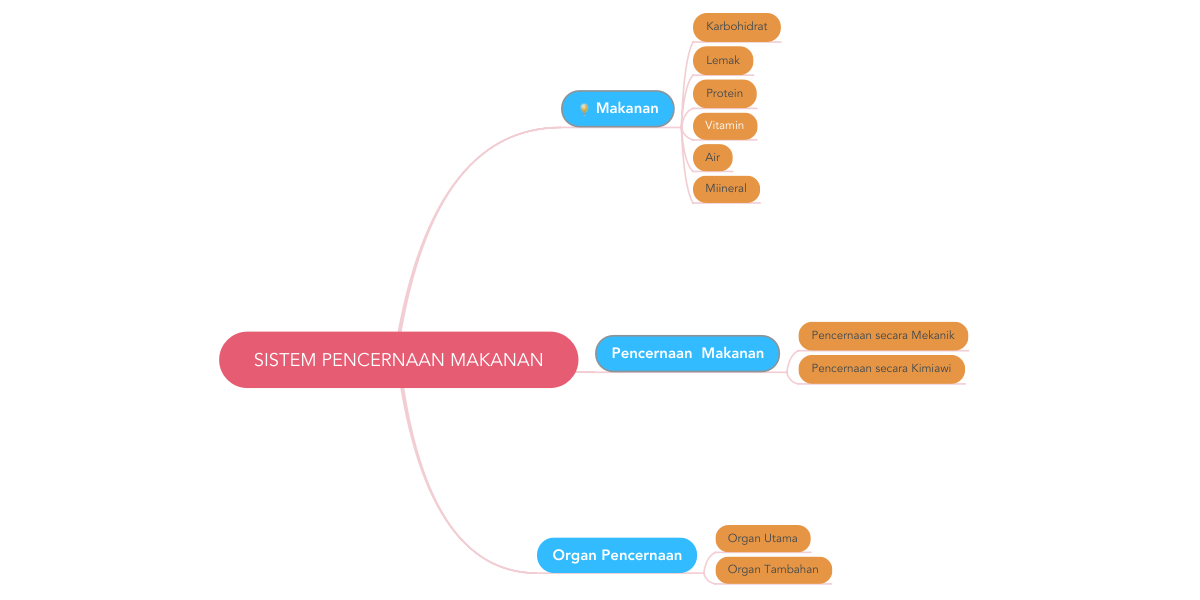 Detail Contoh Mind Mapping Biologi Nomer 54