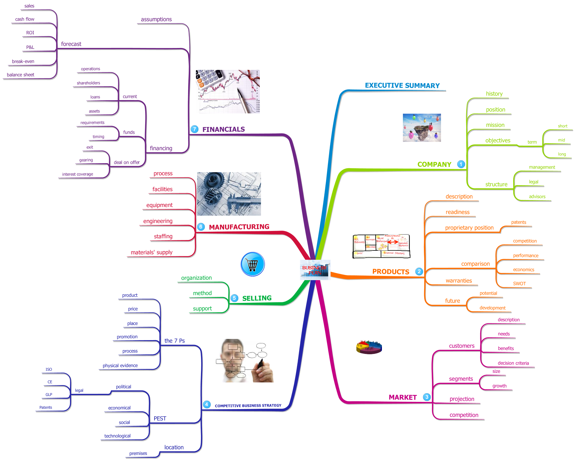 Detail Contoh Mind Mapping Bisnis Nomer 15