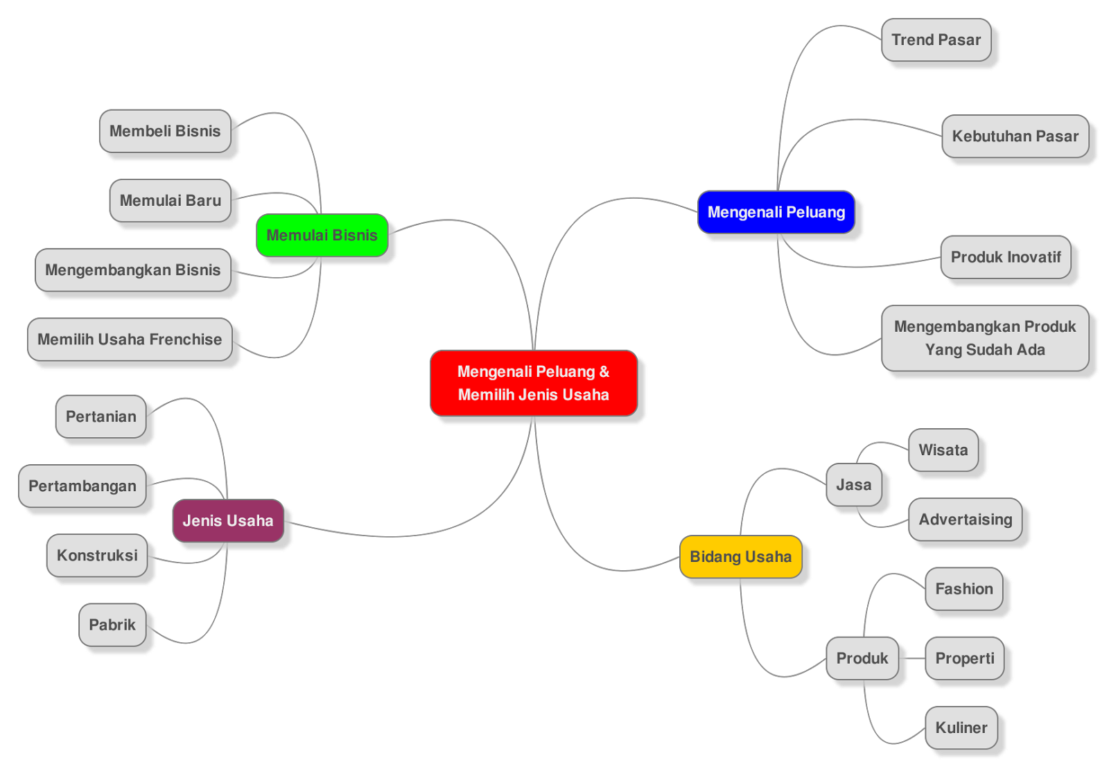 Detail Contoh Mind Mapping Bisnis Nomer 34