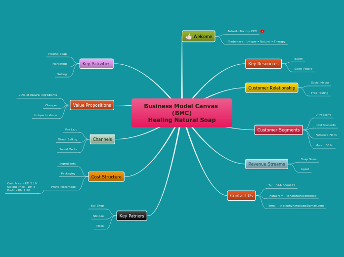 Detail Contoh Mind Mapping Bisnis Nomer 44