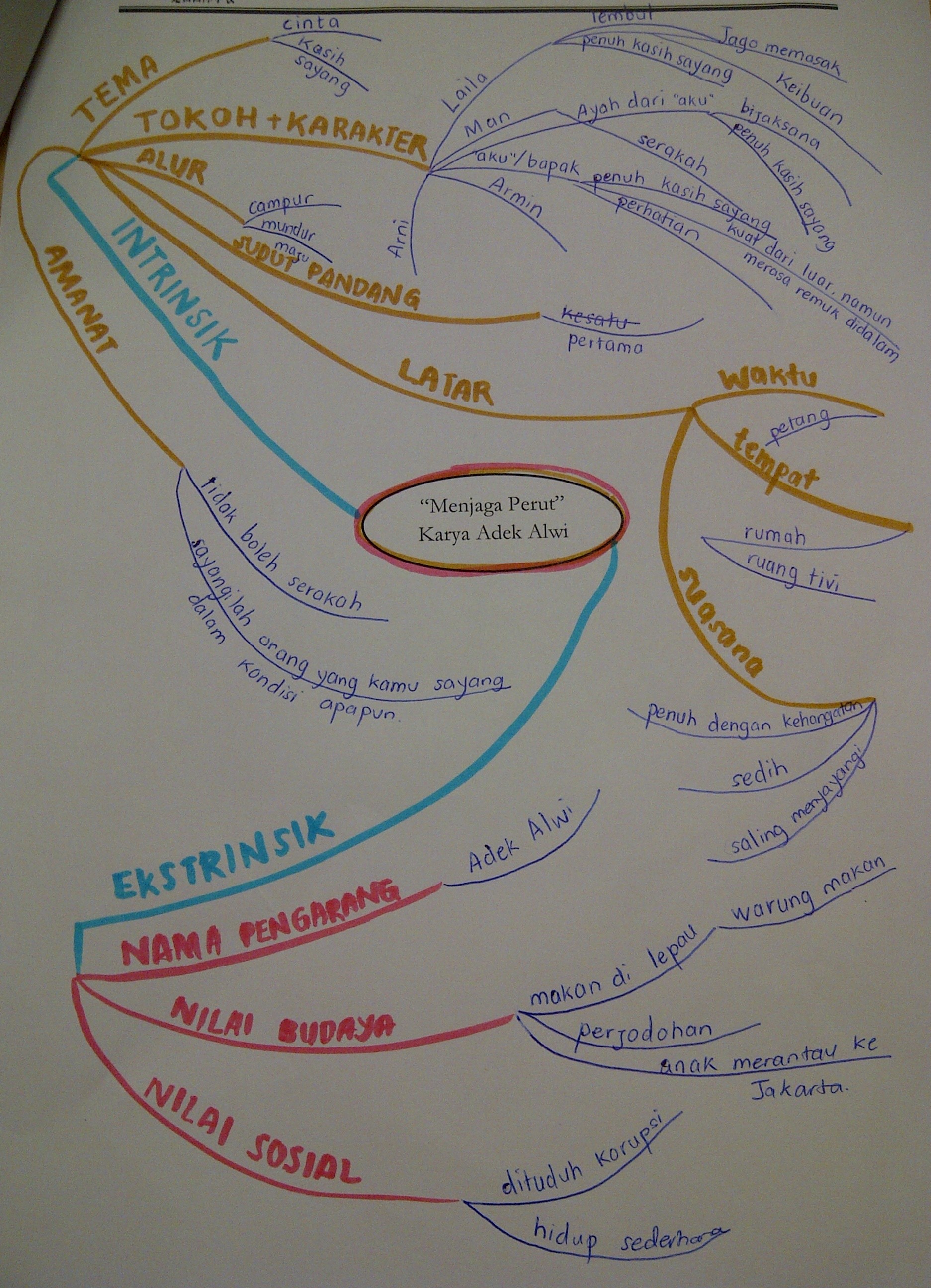 Contoh Mind Mapping Cerpen - KibrisPDR