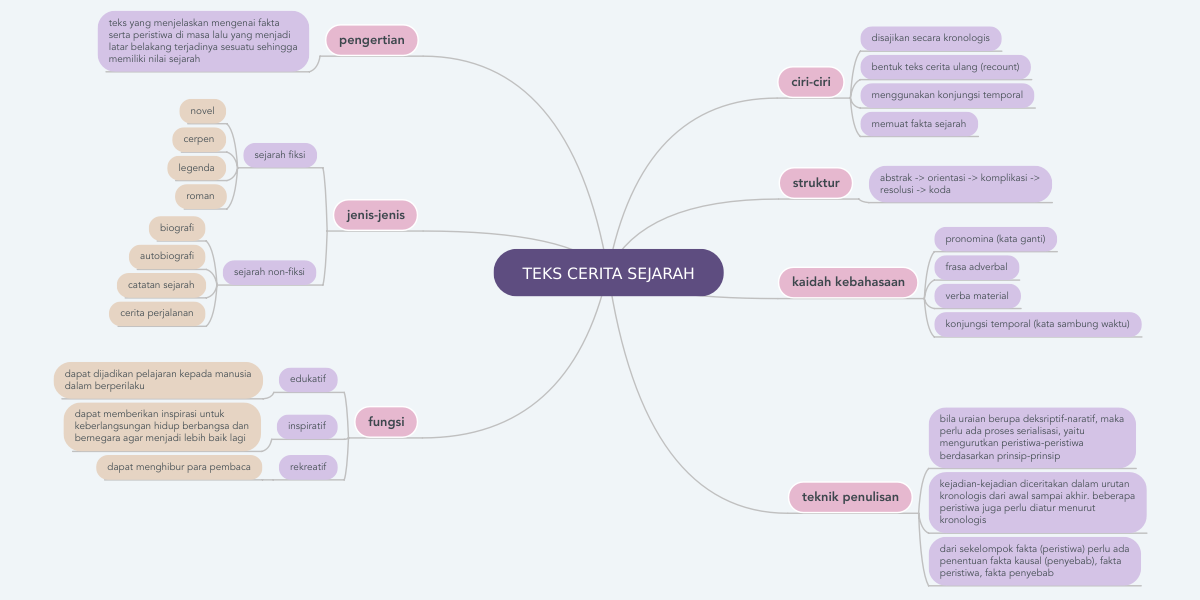 Detail Contoh Mind Mapping Cerpen Nomer 14