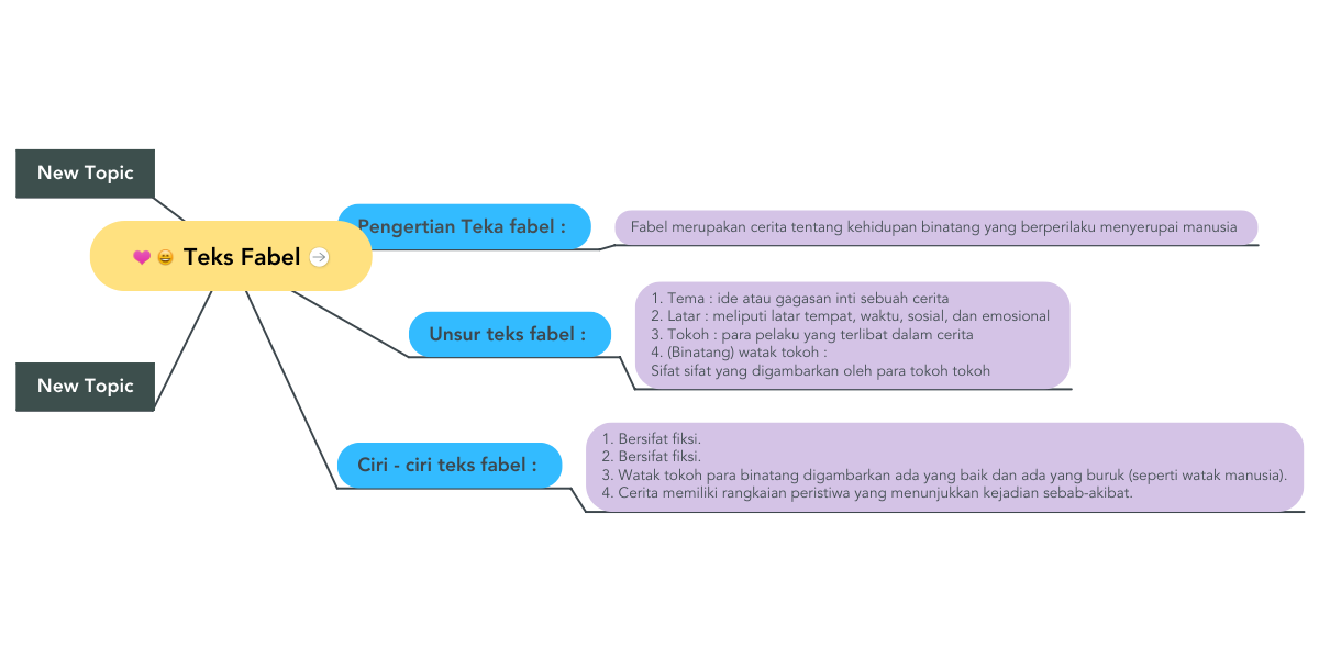Detail Contoh Mind Mapping Cerpen Nomer 19