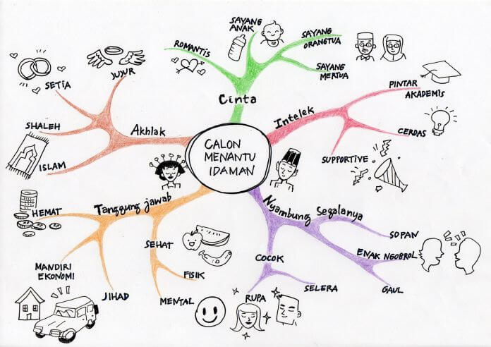 Detail Contoh Mind Mapping Cerpen Nomer 4