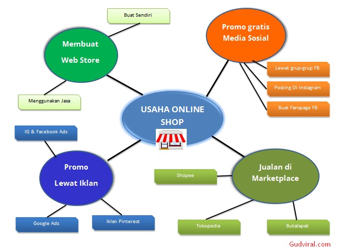 Detail Contoh Mind Mapping Di Word Nomer 12