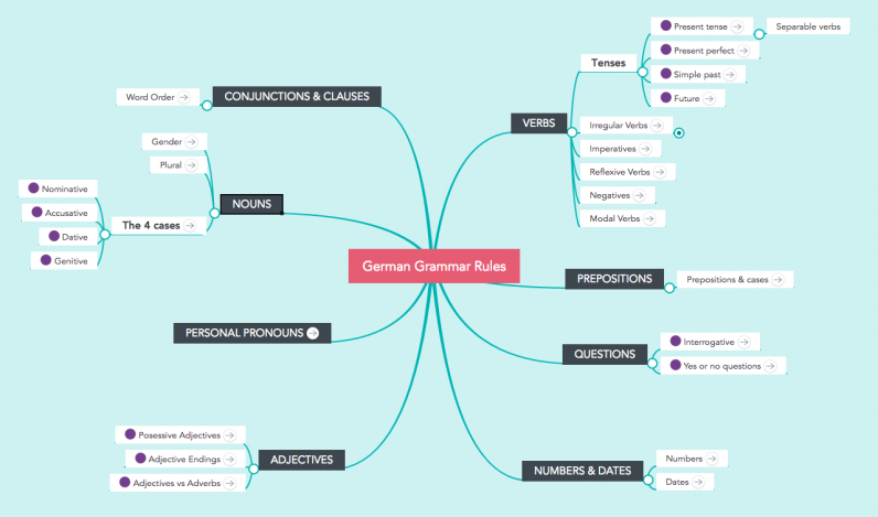 Detail Contoh Mind Mapping Di Word Nomer 28