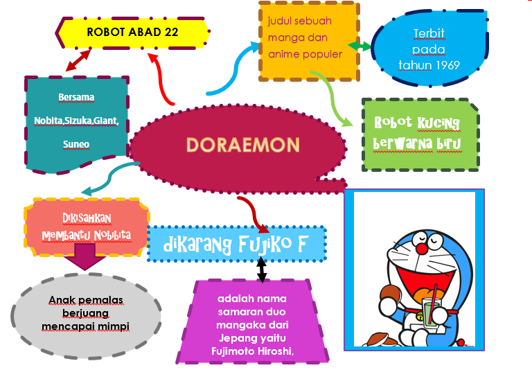 Contoh Mind Mapping Doraemon - KibrisPDR