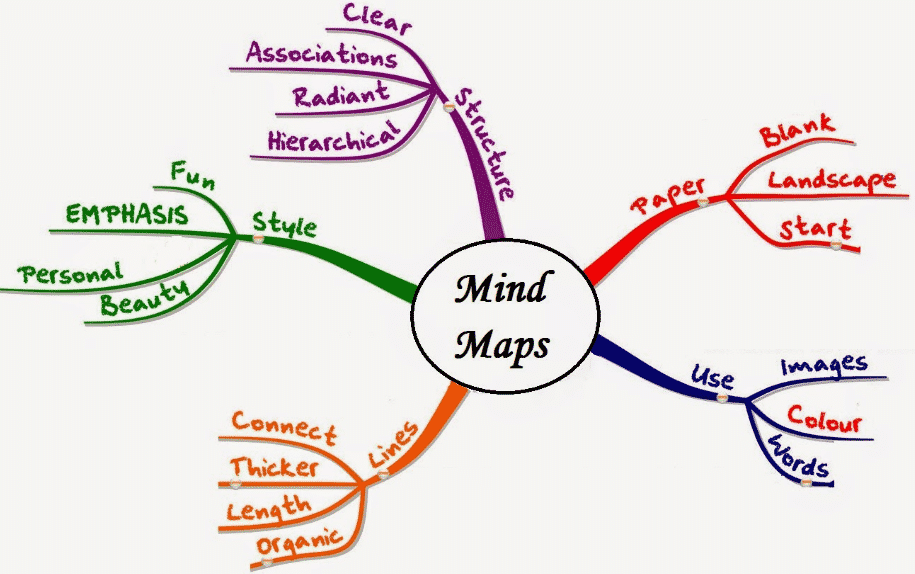 Detail Contoh Mind Mapping Doraemon Nomer 31