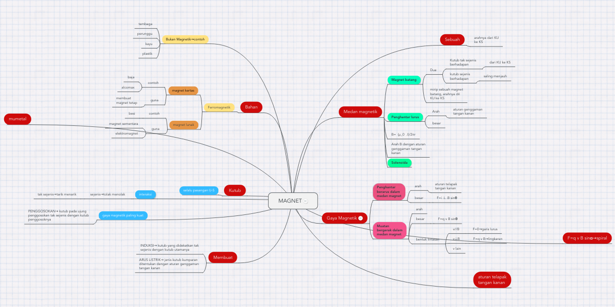 Detail Contoh Mind Mapping Fisika Nomer 18