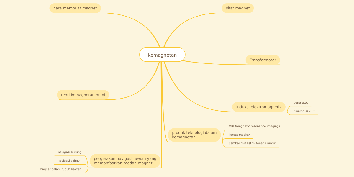 Detail Contoh Mind Mapping Fisika Nomer 24