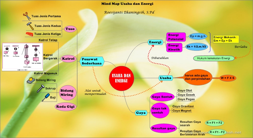 Detail Contoh Mind Mapping Fisika Nomer 30