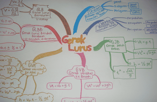 Detail Contoh Mind Mapping Fisika Nomer 7