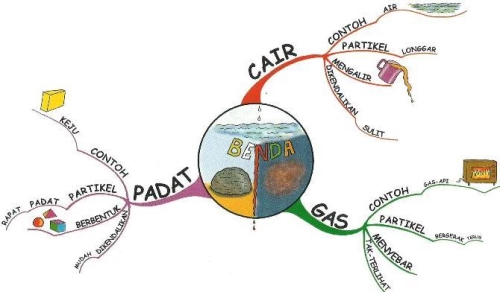 Detail Contoh Mind Mapping Ipa Nomer 15