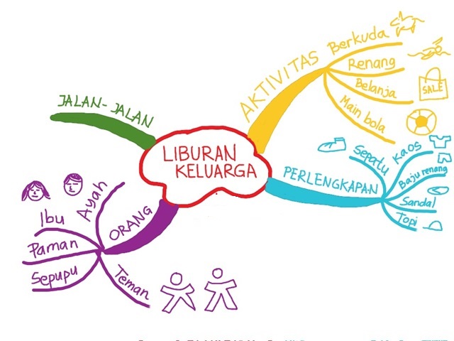 Detail Contoh Mind Mapping Ipa Nomer 21