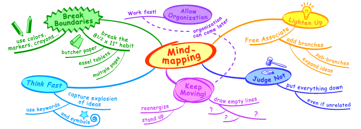 Detail Contoh Mind Mapping Ipa Nomer 28